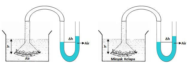 Hasil gambar untuk gambar percobaan tekanan zat cair pada kedalaman tertentu